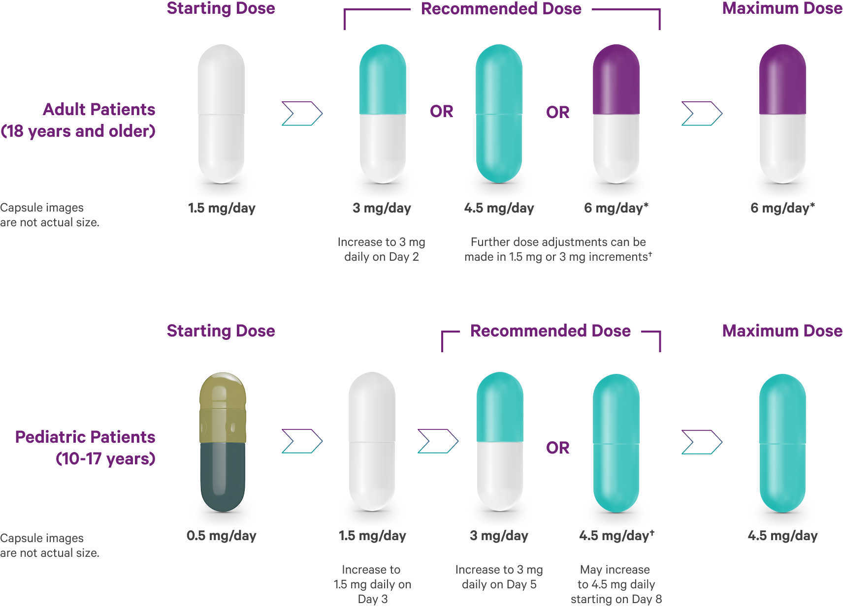 Bipolar I acute manic or mixed episodes starting and recommended doses for both adult and pediatric patients 10 and older.
