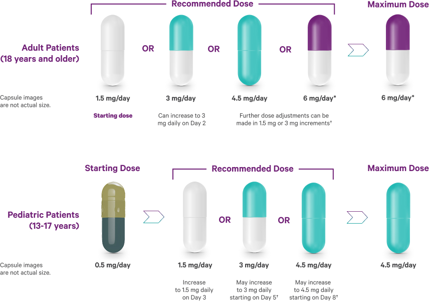 Schizophrenia starting and recommended doses for both adult and pediatric patients 13 and older.