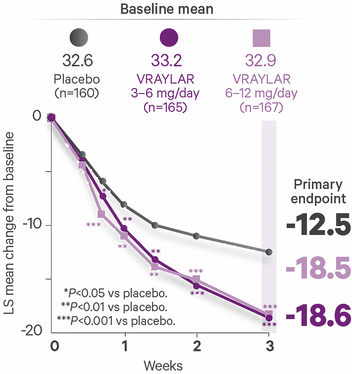 Efficacy for Bipolar 1 Acute Manic or Mixed Episodes VRAYLAR
