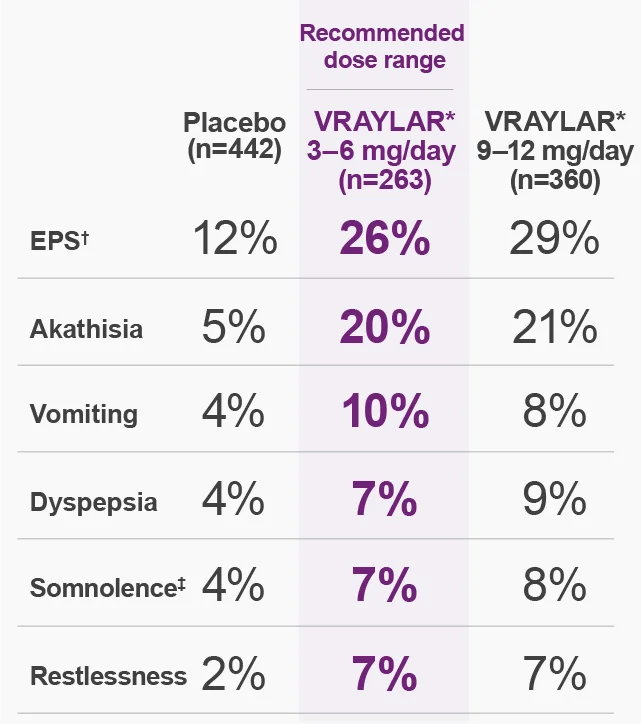 Side Effects for Bipolar 1 Manic or Mixed Episodes VRAYLAR® (cariprazine)