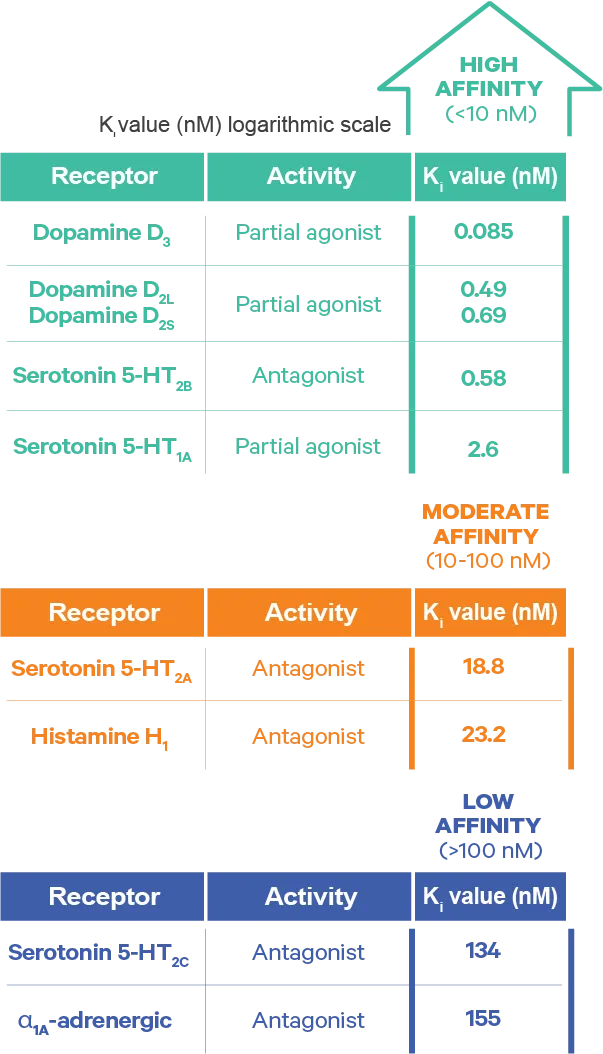 Is Vraylar a Stimulant?