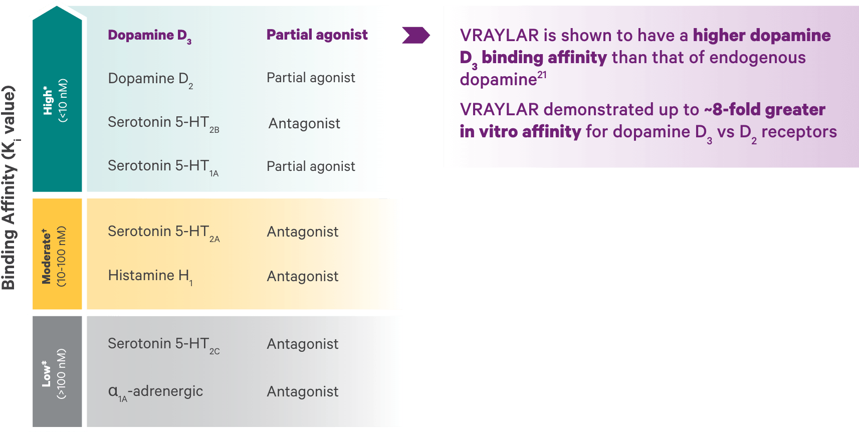 Chart showing VRAYLAR receptor binding affinity.