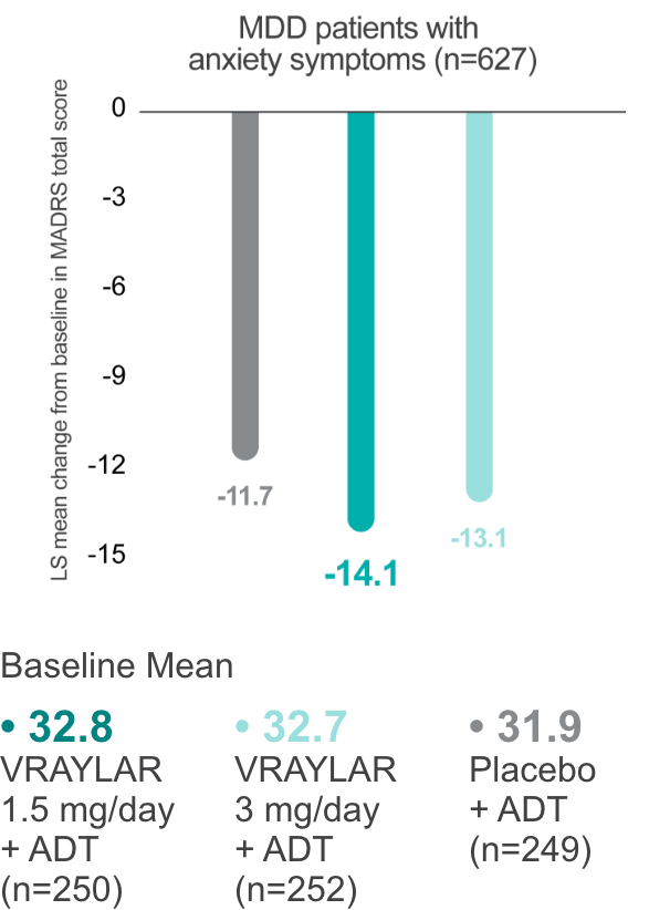 Bar graph showing change from baseline in MADRS total score in MDD patients with and without anxiety post-hoc analysis.