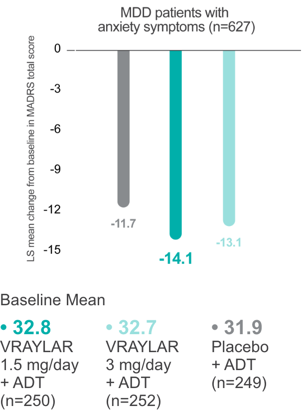 Bar graph showing change from baseline in MADRS total score in MDD patients with and without anxiety post-hoc analysis.