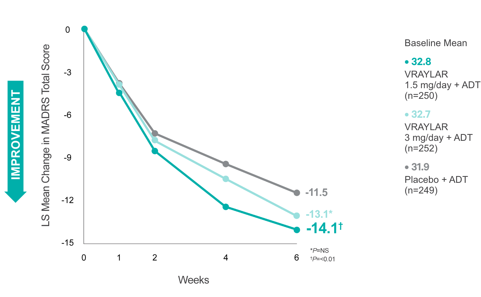 Graph showing VRAYLAR + ADT vs placebo + ADT in an 6-week fixed-dose study (N=751).