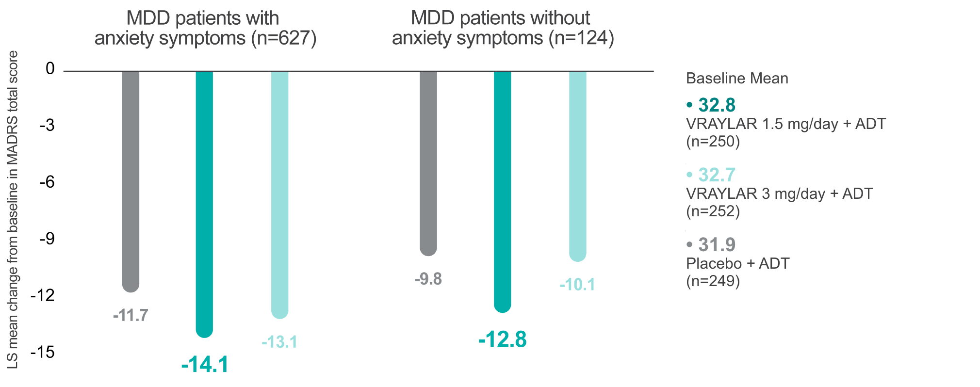 Bar graph showing change from baseline in MADRS total score in MDD patients with and without anxiety post-hoc analysis.