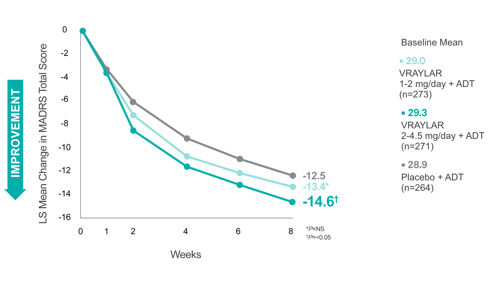 Graph showing VRAYLAR + ADT vs placebo + ADT in an 8-week flexible-dose study (N=808).