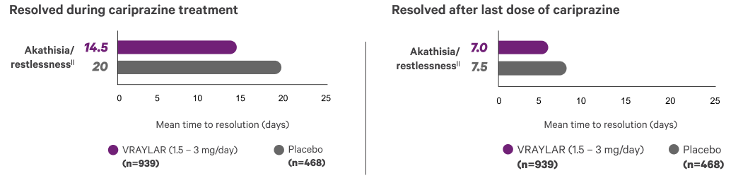 Bar graphs showing time to resolution of akathisia results.