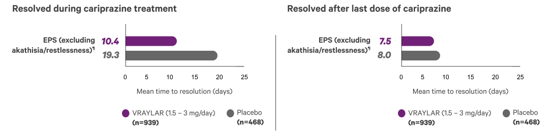 Bar graphs showing time to resolution of EPS results.