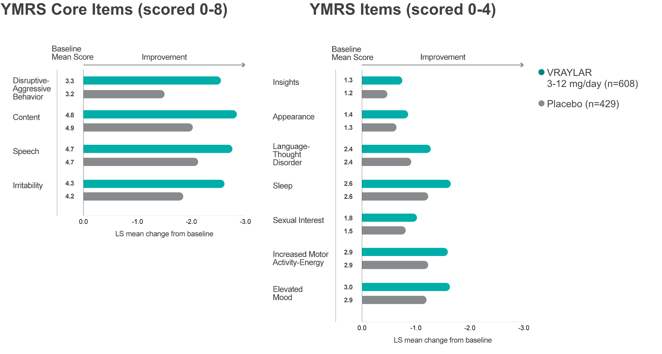 Graph showing post-hoc item analysis in YMRS items at week 3 for VRAYLAR vs placebo in bipolar I acute manic or mixed episodes at week 3.