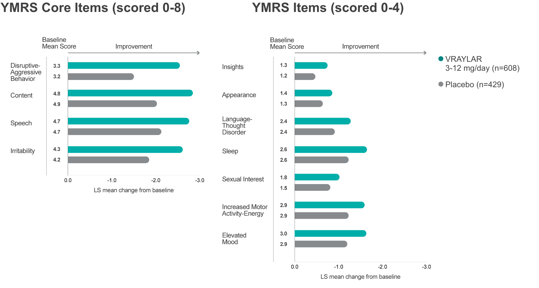 Graph showing post-hoc item analysis in YMRS items at week 3 for VRAYLAR vs Placebo for bipolar I acute manic or mixed episodes at week 3.