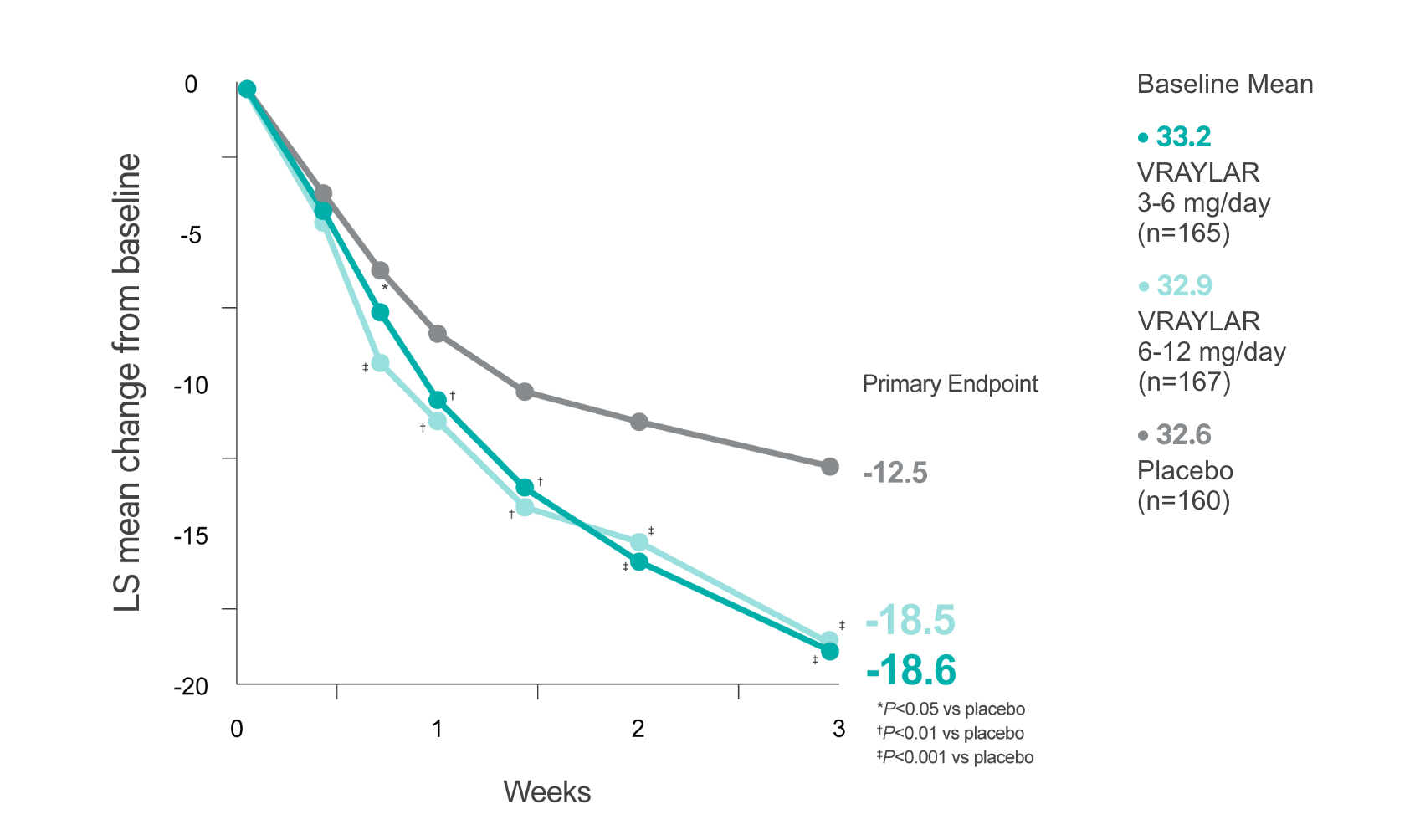 Study 4 graph showing change in YMRS total score for VRAYLAR vs placebo in bipolar I acute manic or mixed episodes.