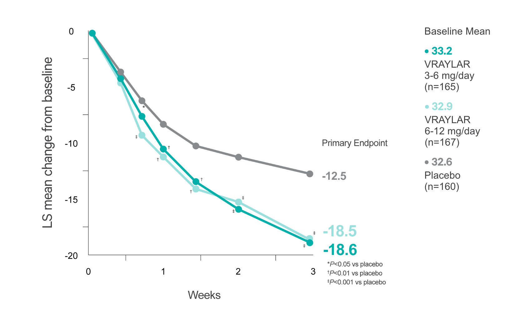 Graph showing change in YMRS total score in VRAYLAR vs placebo for bipolar I acute manic or mixed episodes in study 4.