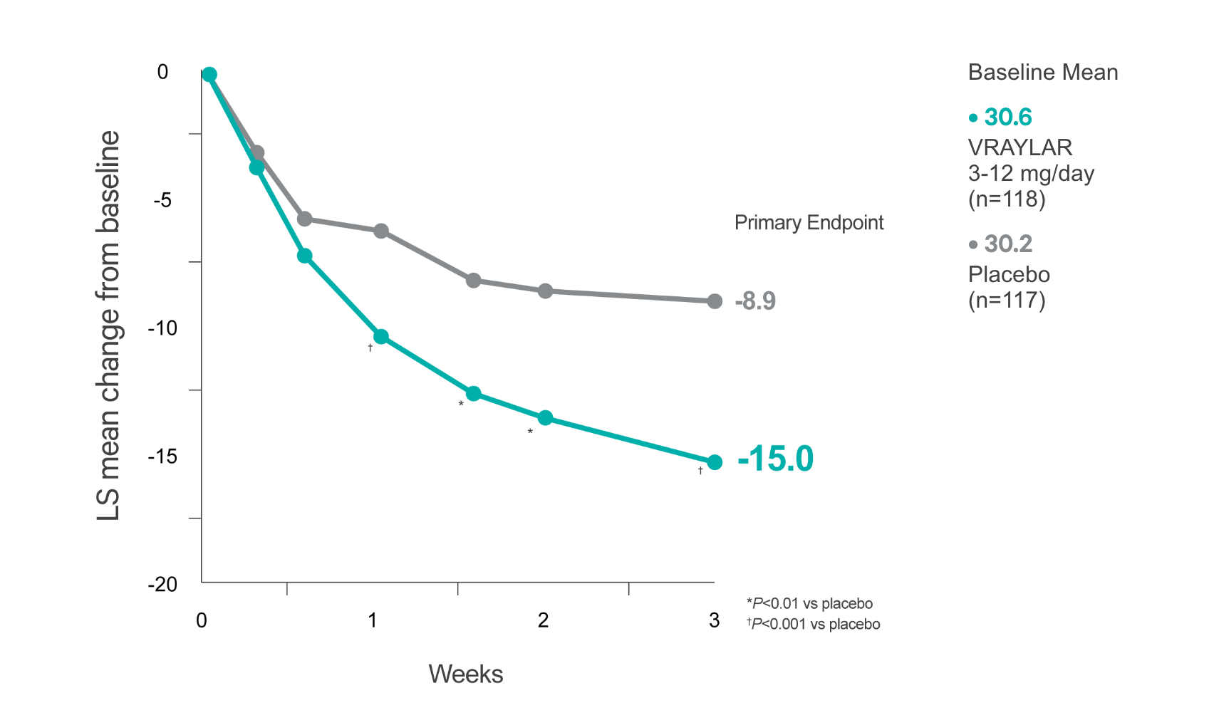 Graph showing change in YMRS total score in VRAYLAR vs placebo for bipolar I acute manic or mixed episodes in study 5.