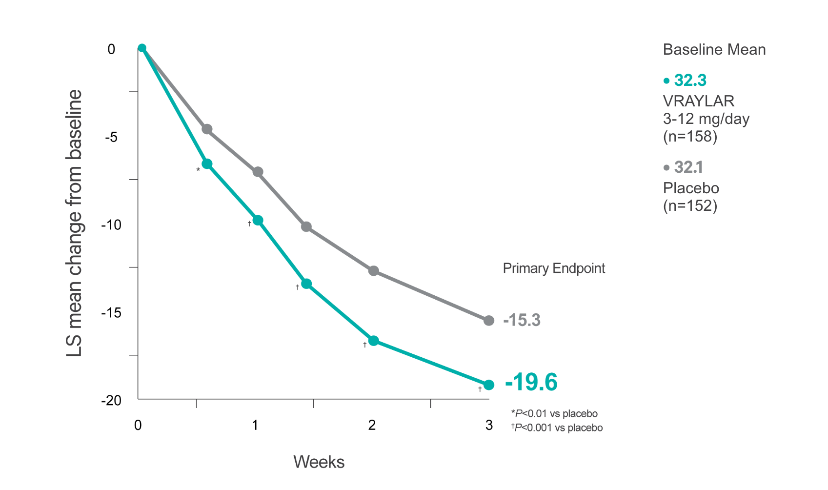 Graph showing change in YMRS total score in VRAYLAR vs Placebo for bipolar I acute manic or mixed episodes in study 6.