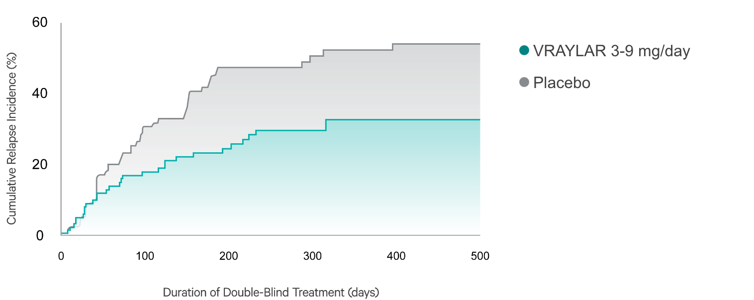 Graph of VRAYLAR long-term study results for the treatment of schizophrenia in adults.