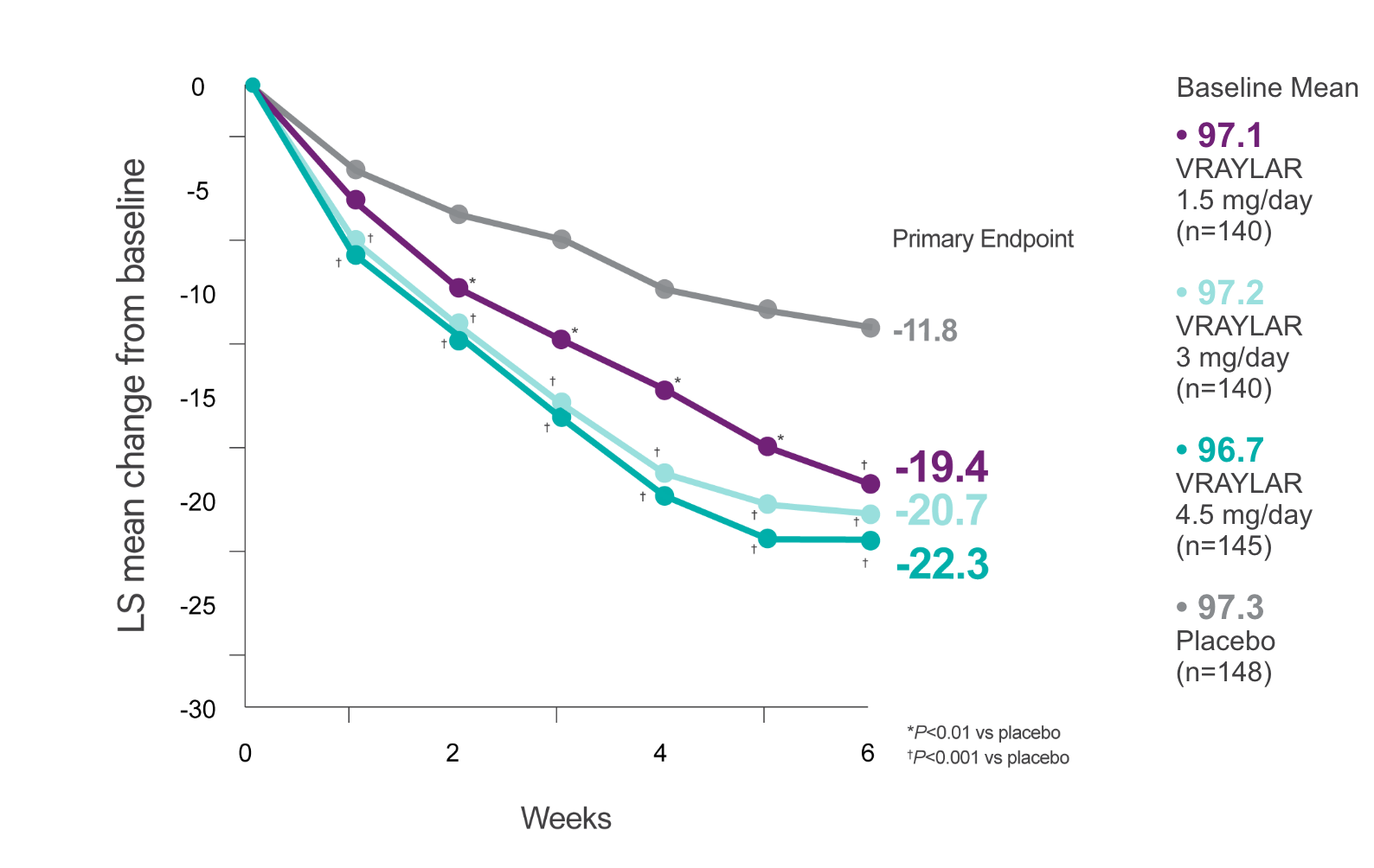 Graph showing change in PANSS total score in VRAYLAR vs placebo for schizophrenia in study 1.