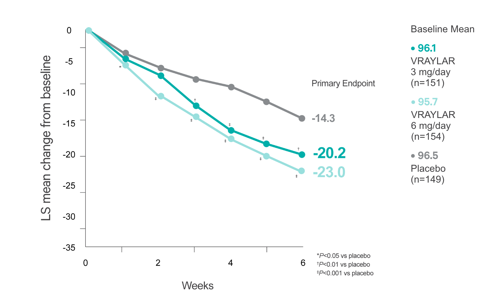 Graph showing change in PANSS total score in VRAYLAR vs placebo for schizophrenia in study 2.