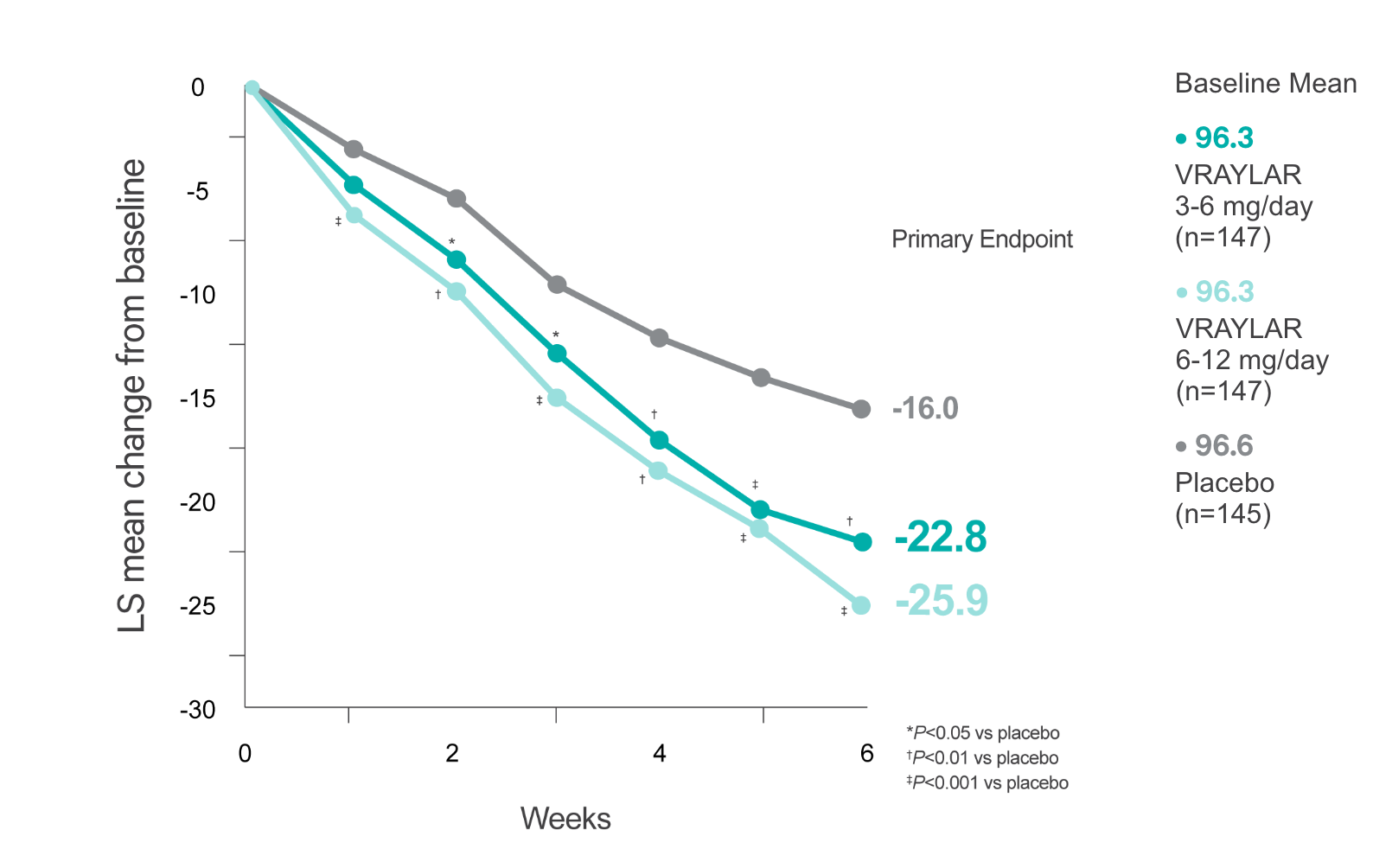 Graph showing change in PANSS total score in VRAYLAR vs placebo for schizophrenia in study 3.