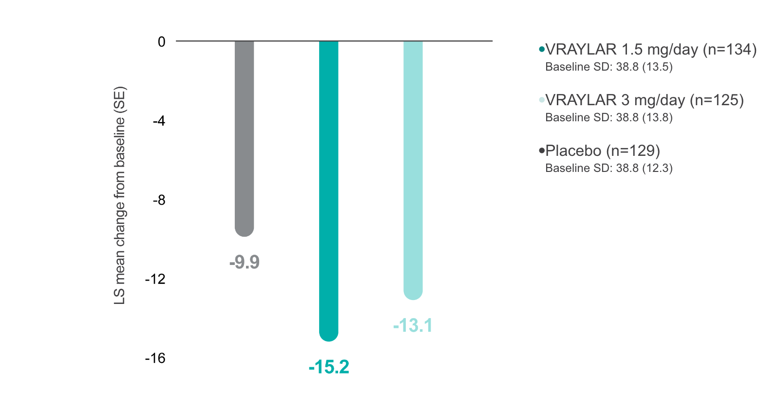 Graph showing change in functional outcomes in VRAYLAR vs placebo at week 8.