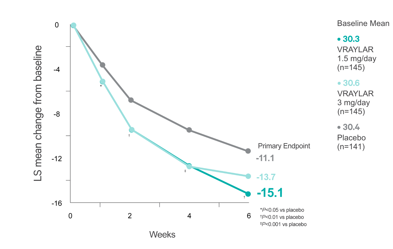Graph showing change in MADRS total score in VRAYLAR vs placebo for bipolar I depression in study 7.
