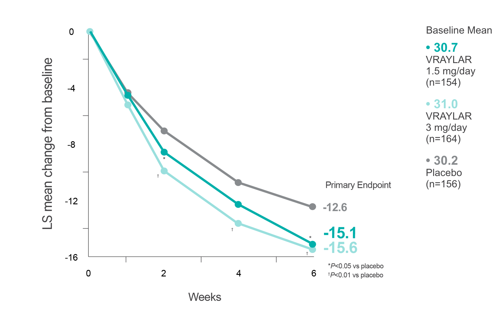 Graph showing change in MADRS total score in VRAYLAR vs placebo for bipolar I depression in study 8.