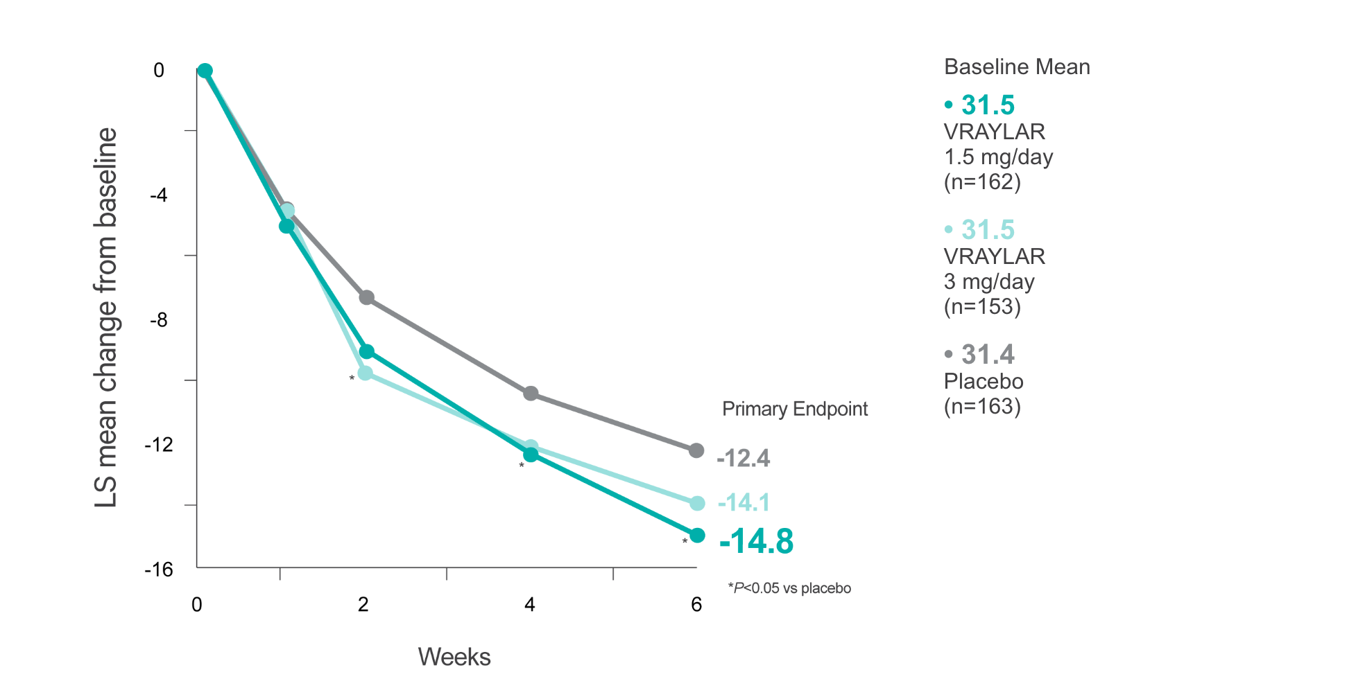 Graph showing change in MADRS total score in VRAYLAR vs placebo for bipolar I depression in study 9.